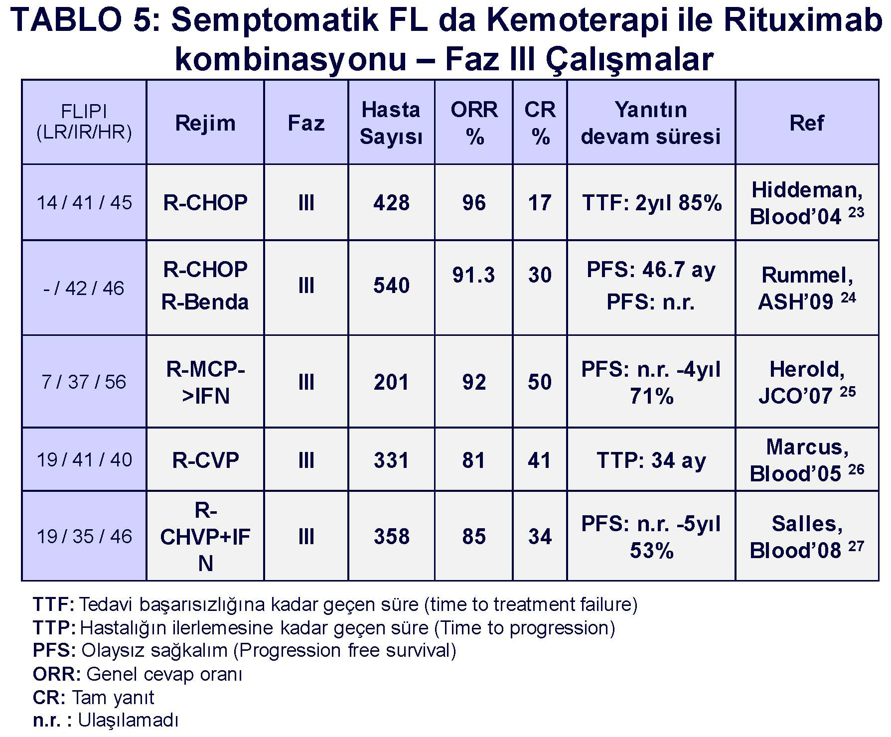 2. Ulusal Lenfoma-Myeloma Kongresi Foliküler Lenfoma Da İlk Seçenek Tedavi FL de standart yaklaşım, semptomatik hastaya kemoterapi ile rituksimab kombinasyonunun uygulanmasıdır.