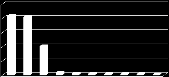 Milyon DWT GEMİ SİPARİŞLERİNİN ÜLKELERE GÖRE TONAJ DAĞILIMI 250,00 200,00 208,83 204,80 150,00 100,00 102,17 50,00-9,60 6,02 5,48 4,27 4,17 4,09 3,12 Kaynak: Fairplay 02/09 ġekil 2.