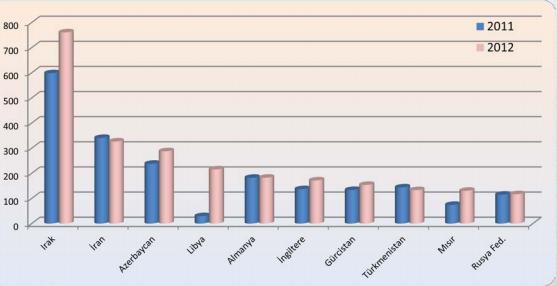 Ülke Grafik 1: Türkiye Geneli Ağaç Mamulleri ve Orman Ürünleri Sektörü İhracatında İlk 10 Kaynak: Orta Anadolu Ağaç Mamulleri ve İhracatçıları Birliği, 2012 yılı Faaliyet Raporu 2012