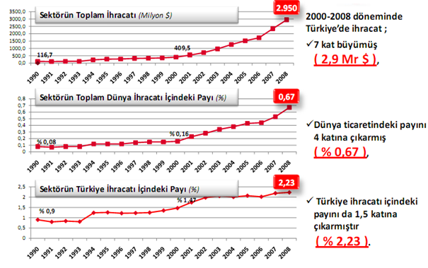 orman ürünleri ihracatı (gemi hariç) 2,95 milyar $ olup, dünya ilgili sektör ihracatındaki payı 2000-2008 döneminde 4 katına çıkarak %0,67 düzeyine ulaşmıştır.