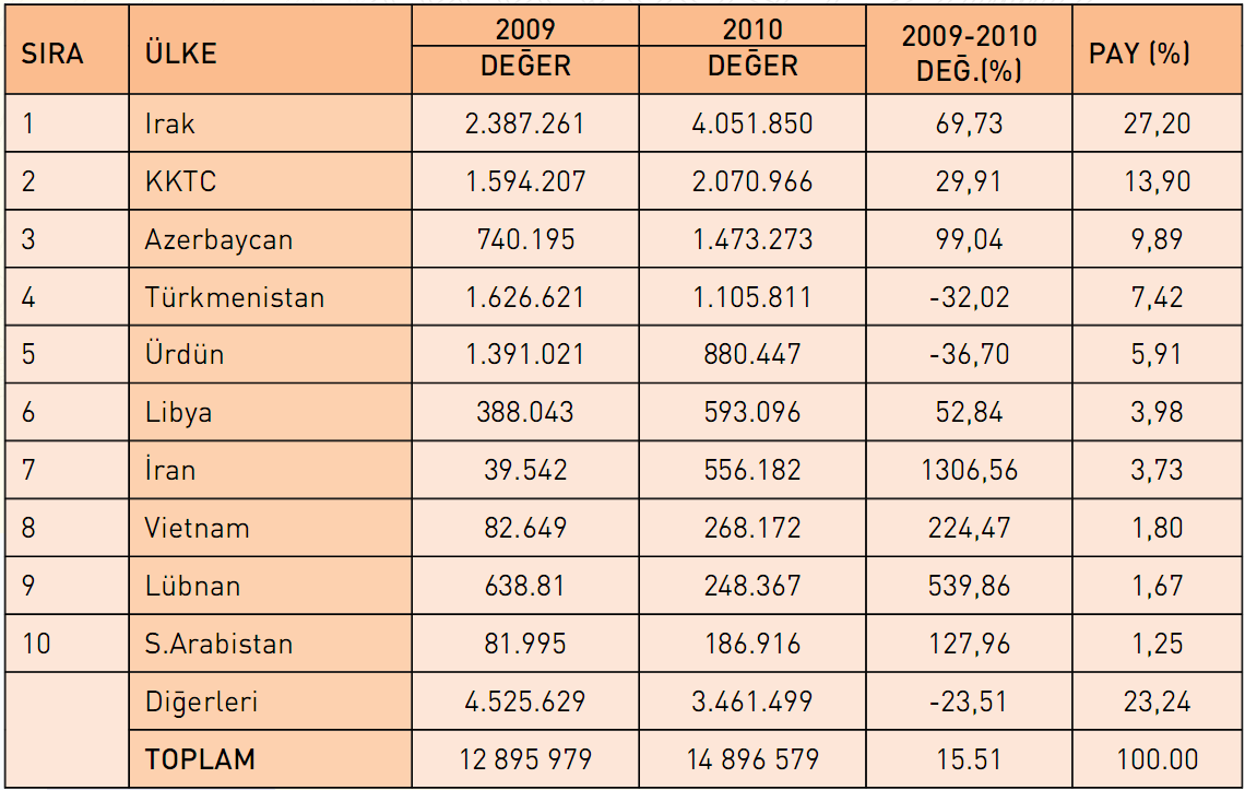 Kaynak: Orta Anadolu Ağaç Mamulleri ve Orman Ürünleri İhracatçıları Birliği 2011 Kereste Sektörü Raporu Dünya kereste ihracatı 2006 yılında 32,8 milyar $ düzeyinde iken, 2010 da 28,9 milyar $ olarak