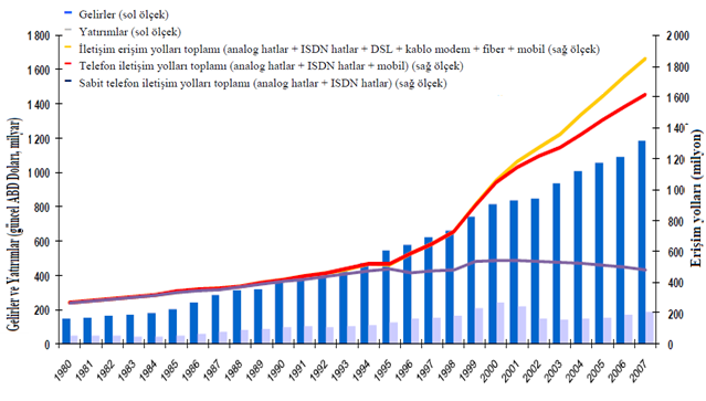 ġekil 1.2 : Kamunun telekomünikasyon gelirleri, yatırımları ve eriģim yollarındaki eğilimler.