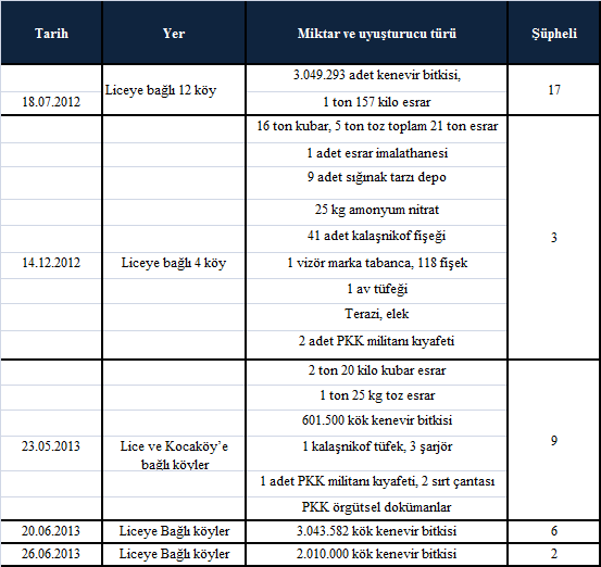 Türkiye de Terörizmin Uyuşturucudan Finansmanı önemli gelir kaynaklarından olan kenevir ekim alanlarının yok edilmesinin önüne geçmek ve güvenlik güçleri tarafından yakalanan 3 ton esrarı geri almak