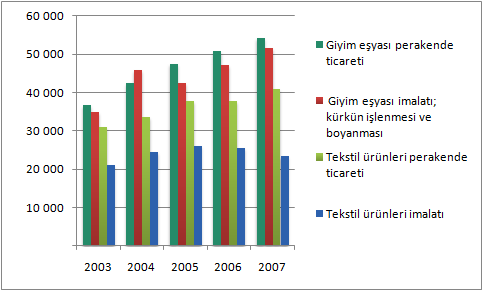 Yıllık Sanayi ve ĠĢyeri Sayımı Ġstatistiklerine göre Türkiye de tekstil ve hazırgiyim sektörlerinde giriģim ve çalıģan sayılarındaki değiģime bakıldığında; 2003-2007 yılları arasında giyim eģyaları