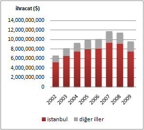 Grafik 3: 2003-2007 yılları arasında Türkiye de ekonomik faaliyete göre çalıģan sayısı Kaynak: TUĠK, Yıllık ĠĢ Ġstatistikleri Türkiye içinde ihracat değerlerinde Ġstanbul un giyim eģyaları ve tekstil