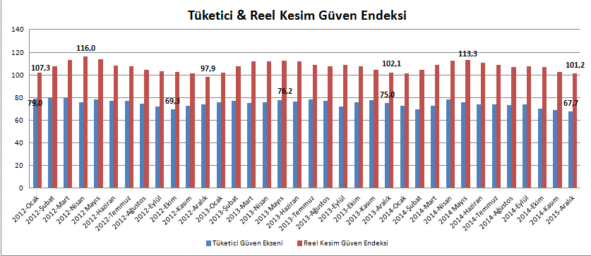 3 azaldı, elektrik, gaz, buhar ve iklimlendirme üretimi ve dağıtımı sektörü endeksi ise yüzde 0.5 arttı.