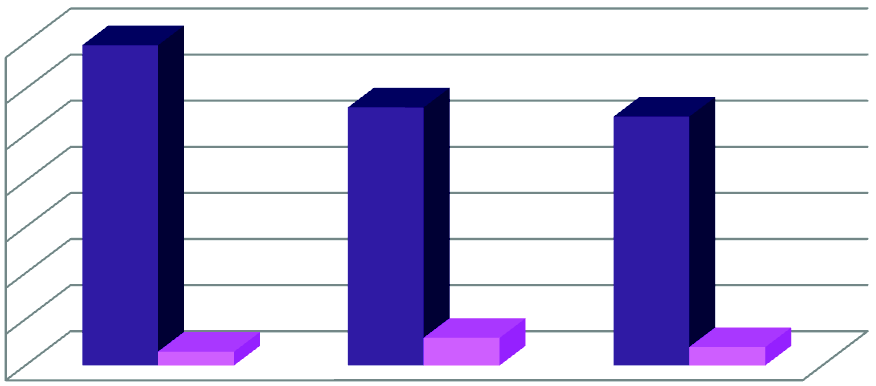 Grafik 3 : Rehberlik Servisinin Yürüttüğü Faaliyet Sayısı 700 600 500 400 300 200 100 0 695 560 540 30 60 40 2007-2008 2008-2009 2009-2010 Bireysel Görüşme Grup Çalışması Tablo 15.