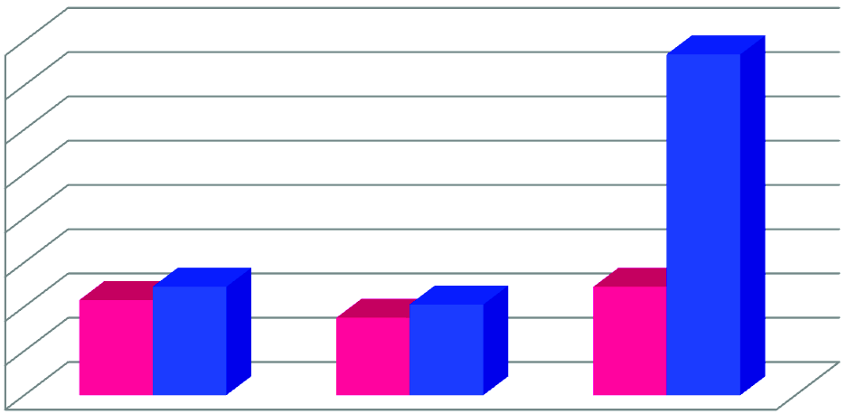 Grafik 8 : Lys Sonucunda Dereceye Giren Öğrencilerin Sayısı ( İlk 1000) 160 140 120 100 80 60 40 20 0 154 43 49 41 49 35 2007-2008 2008-2009 2009-2010 ÖĞRENCİ SAYISI