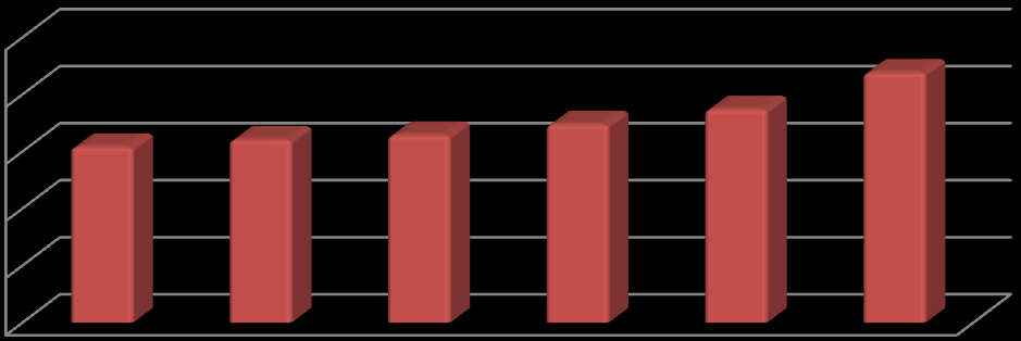 2009-2010 öğretim yılında yüzde 0,6 ya düşmüştür.