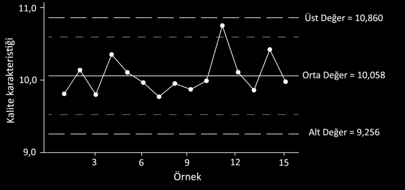 Şekildeki kontrol diyagramında ölçülen kalite karakteristiğinin farklı örnek hacimlerindeki değişimi görülmektedir.