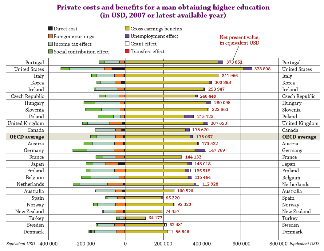 Şekil 1: Yüksek öğretimin bireye maliyeti ve faydası (2007 yılı için) (Renk kodları: Bizim açımızdan önemli olan sadece siyah renktir ve kişiye doğrudan maliyeti gösterir) (Yüksek öğretimin bireye