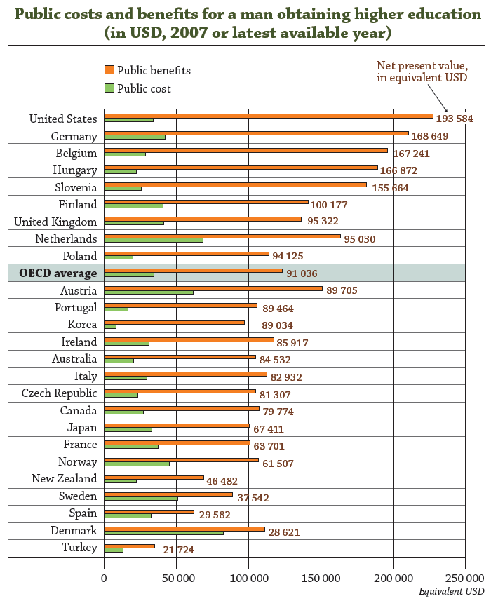 Şekil 2: Yüksek öğretimin topluma maliyeti ve faydası (2007 yılı için) (Renk kodları: