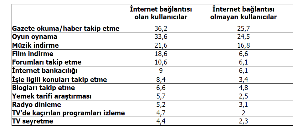 Tablo 6-İnterneti kullanan kişilerin yaptığı davranışlar. (%) 3.SONUÇ Yapılan bu çalışmada, farklı kuruluşlar tarafından yapılmış olan çalışmalar bir araya getirilmiştir.