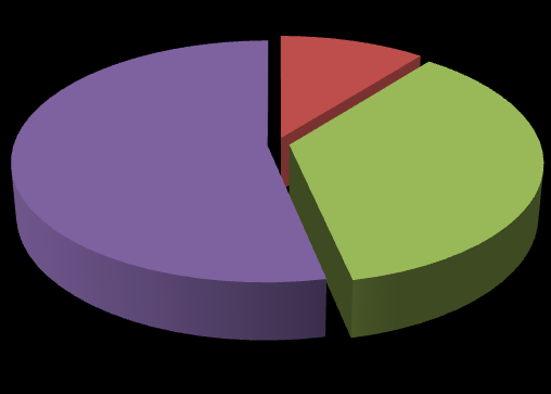 4857 Sayılı Yasaya Tabi Belediyemizde Görev Yapan Personelin Öğrenim Grafiği 66% 2% 4% 28% 23-29 Yaş Arası 30-40 Yaş Arası 41-51 Yaş Arası 52-62 Yaş Arası Memur- İşçi Personelin Yaş Öğrenim Dağılım