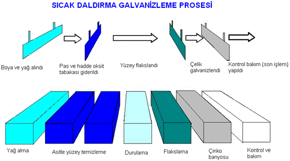 ONARIM Onarım prosesi,temizlik, kir çıkarma vs. uygulamalarınıda içermelidir. Onarımı yapılmış alanlardaki kaplama kalınlığı en az 30 µm olmalıdır.