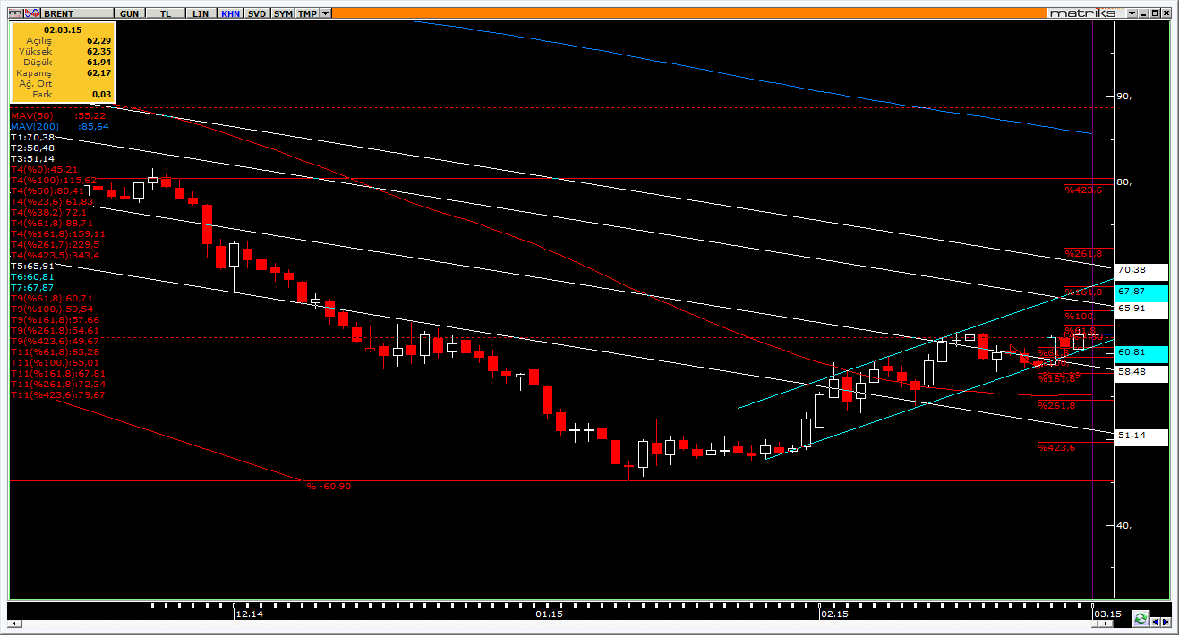 BRENT Petrol Teknik Görünüm: 61.83 Fibonacci direncinin üzerinde fiyatlanan BRENT fiyatlarında yukarı yönlü hareketin devamında 63.30 ve 65 düzeltme seviyeleri direnç olarak öne çıkabilir.