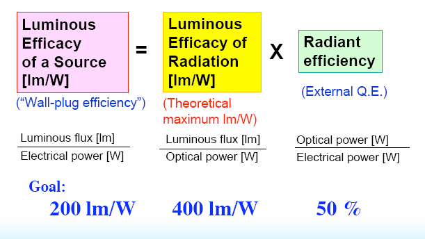 ABD nin 2025 IġINSAL ETKENLĠK HEDEFĠ (LED): 200 lm/w Kaynak: NIST, Yoshi Ohno, Measurement