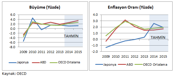 Avro Bölgesi OECD, Avro Bölgesindeki ekonomik performansın piyasalara olan güvenin artmasıyla birlikte güçlenmeye devam ettiğini, finansal piyasalardaki kırılganlığın azaldığını ve mali