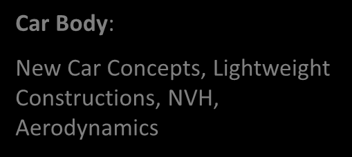 Electromobility influences a lot of Power Train: Human Car Interface: Electric Machine, Electric Generator, Clutch, Gear Box, Braking System, New Control Concepts, HMI, Range Analysis components