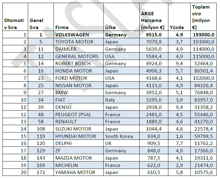 Automotive R&D Investment (2012) Prof.Dr.