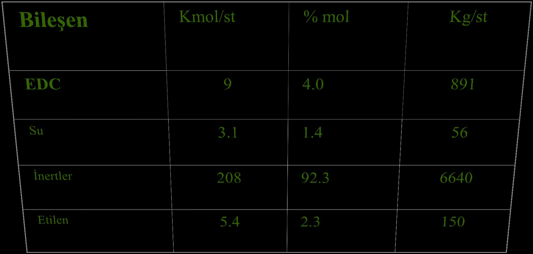 Benzer şekilde buhar fazdaki suyun akış hızı =( 0.055/3.79)213.4=3.