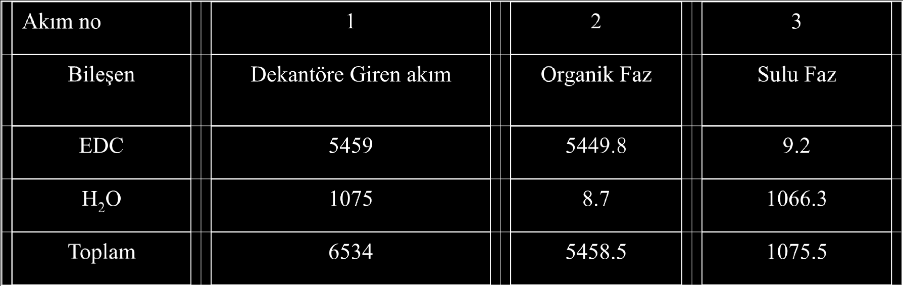 İlk yaklaşım: Organik fazın akış hızı=dekantöre giren EDC akış hızı (Dekantöre giren EDC nin tamamının organik faza geçtiği varsayılıyor) EDC içinde çözünmüş su miktarı = (0.16/100)*5459=8.