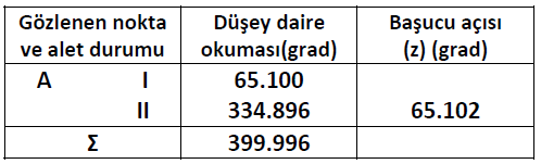 Teodolit Aletinin Kullanılması Düşey Açı Karnesi Başucu (zenit) açısı ölçülüyorsa, teodolitin I. ve II.