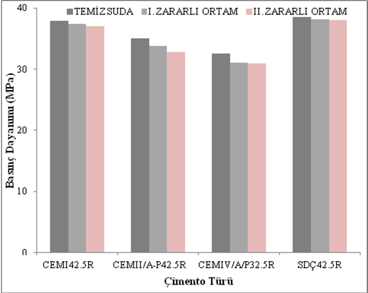 C20/25 sınıfında üretilen betonlar değerlendirildiğinde Şekil 2 de de görüldüğü üzere 28. günde en iyi performansı SDÇ42.5R çimentosu ile üretilen betonlar vermiştir.