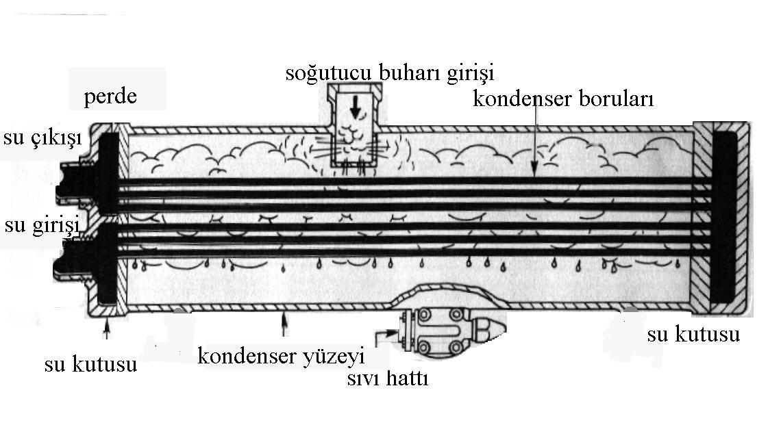 yoğuşturuculara göre daha düşük yoğuşma sıcaklığına sahiptir.