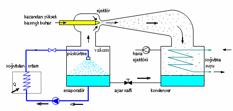 Şekil 1.7: Buhar- Jet Soğutma Sistemi Yoğuşturucu vakum altında tutulması gerektiğinden, yoğuşturucunun alt tarafı bir pompa ile bağlanmıştır.
