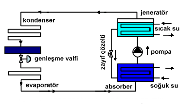 Buharlaştırıcıdan gelen soğutucu akışkan buharı, içinde absorbent bulunan bir hücreye girerek absorbent tarafından emilir.