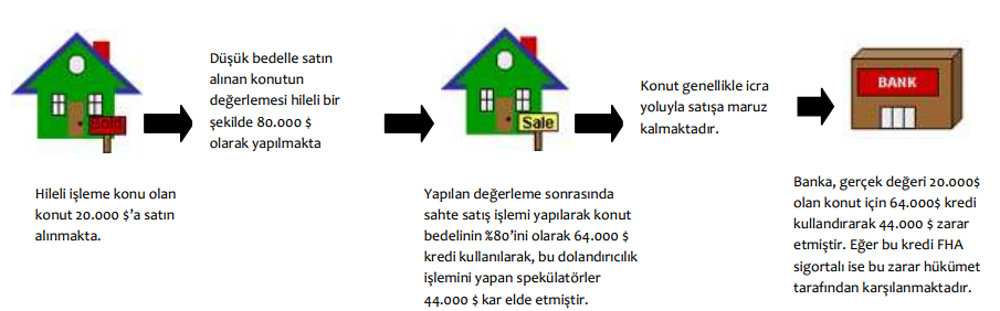 35 Şekil 3: Spekülatörlerin Konut Fiyatlarına Etkisi Kaynak:BDDK,2008,S.70.