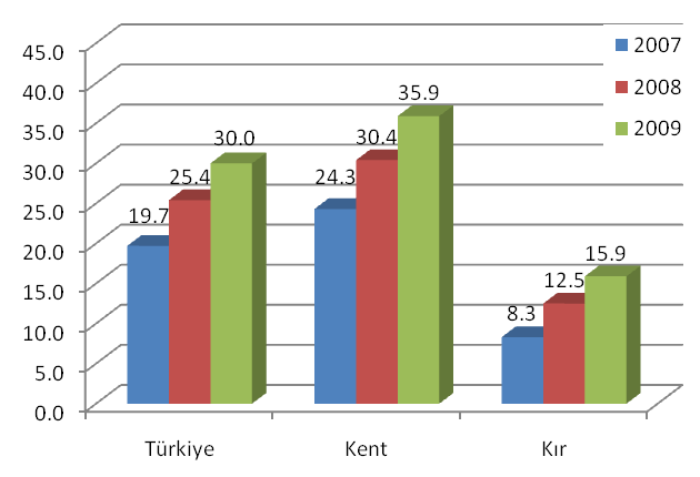 Teknolojik Araştırmalar: HTED 2011 (1) 27-37 E-Devlet ve M-Devlet in Geliştirilmesinin Önündeki Engel; Şekil 6. Bilgisayar Kullanım Oranları [26] Şekil 7. İnternet Kullanım Oranları [26] Şekil 8.