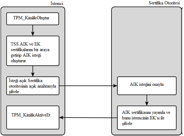 2.2.3.5 Uzaktan Onaylama TPM tarafından üretilen ve yönetilen anahtar çeşitlerinden biri de AIK lardır ve uzaktan onaylama için kullanılırlar.