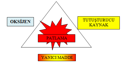 PATLAMA ÜÇGENİ