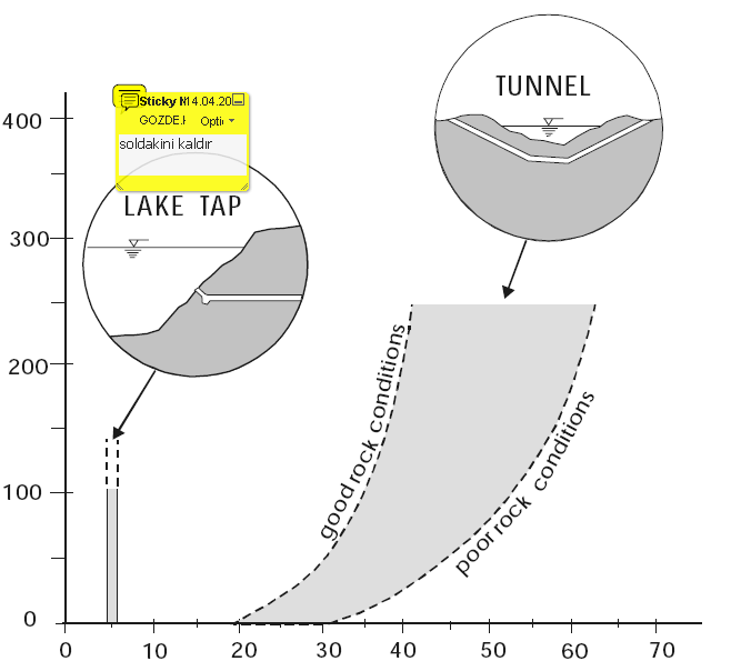 Su Derinliği, m SU DERİNLİĞİNİN MİNİMUM KAYA KALINLIĞI İLE DEĞİŞİMİ Tünel Zayıf kaya formasyonu: Yerinde basınç dayanımı düşük İçsel sürtünme açısı: 15 30 Jeolojik dayanım indeksi GSI =10 30 Yerinde