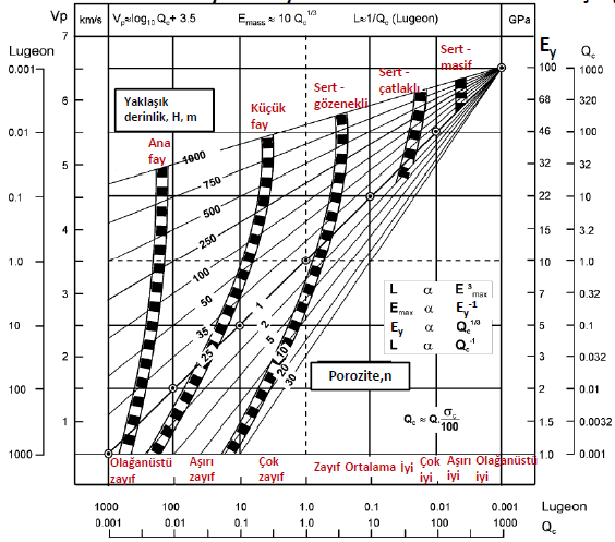 KAYA KÜTLESİNİN SU GEÇİRGENLİĞİNİN LUGEON DEĞERİ İLE TANIMLANMASI V p Q c = Q σ ci 100 Not: 1Lugeon = 10-7 m/sn, Q=Q kaya kütle sınıflandırma sisteminde faktör Q c =Normalize edilmiş Q faktörü, σ ci