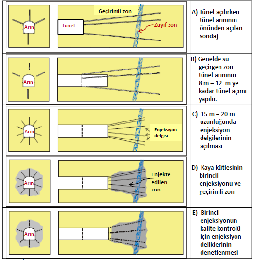 SU GEÇİRİMSİZLİĞİNİ SAĞLAMAK İÇİN DELME+PATLATMA TÜNELLERDE YAPILAN ÖN ENJEKSİYON UYGULAMALARI A) Tünel açılırken tünel arınının önünden açılan sondaj B) Genelde su geçirgen zon ile tünel arını