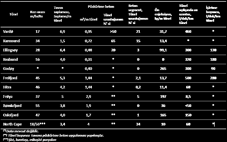 NORVEÇ DENİZALTI TÜNELLERİNDE UYGULANAN KAZI DESTEK SİSTEMLERİ VE SU GELİRLERİ Tünel İlerlemesi (m/hafta)