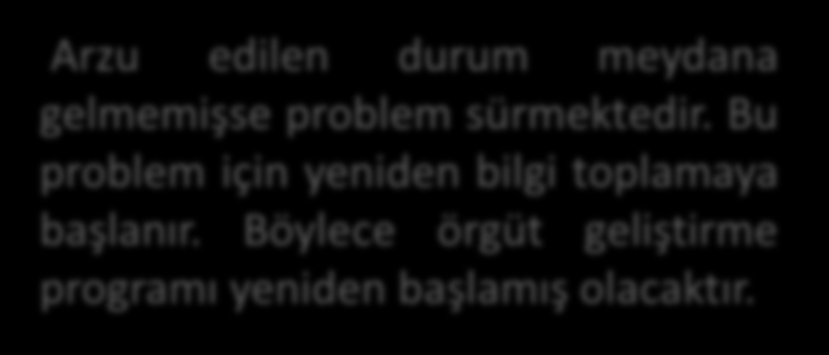 5. Programı Bitirme ve Yeniden Bilgi Toplama: Uygulama sonuçlarının gözden geçirilmesinden sonra örgüt geliştirmenin sürekliliği nedeniyle amaçlara ulaşılsın veya ulaşılmasın geliştirme çabaları sona