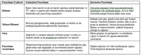 Müşteri odaklı yönetim anlayışının gelişmesi, pazarlama fonksiyonunu da oldukça etkilemiştir.