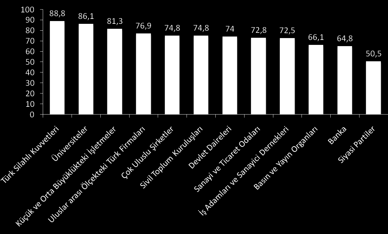 Kurumlara karşı beslenen duygular (0-10 puan aralığında 5