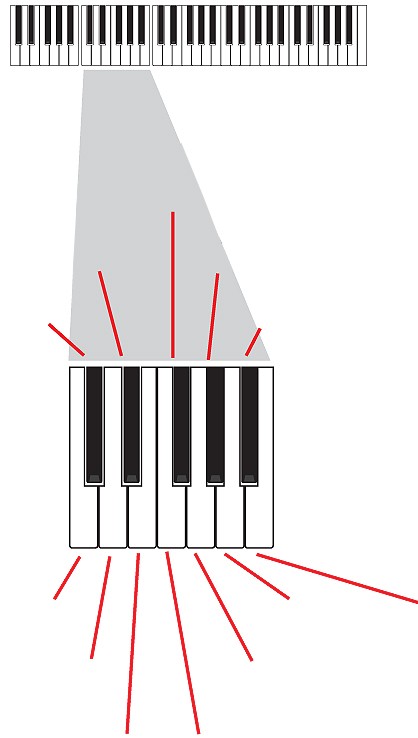 7 Gitar Modu Tınlama türlerinin kaydedilmesi 61 tuşlu bir klavyenin ilk ve en pes oktavı telli enstürman türlerine ayrılmıştır. Bu tuşlara basarak hızlı telli örnekleri çalabilirsiniz.