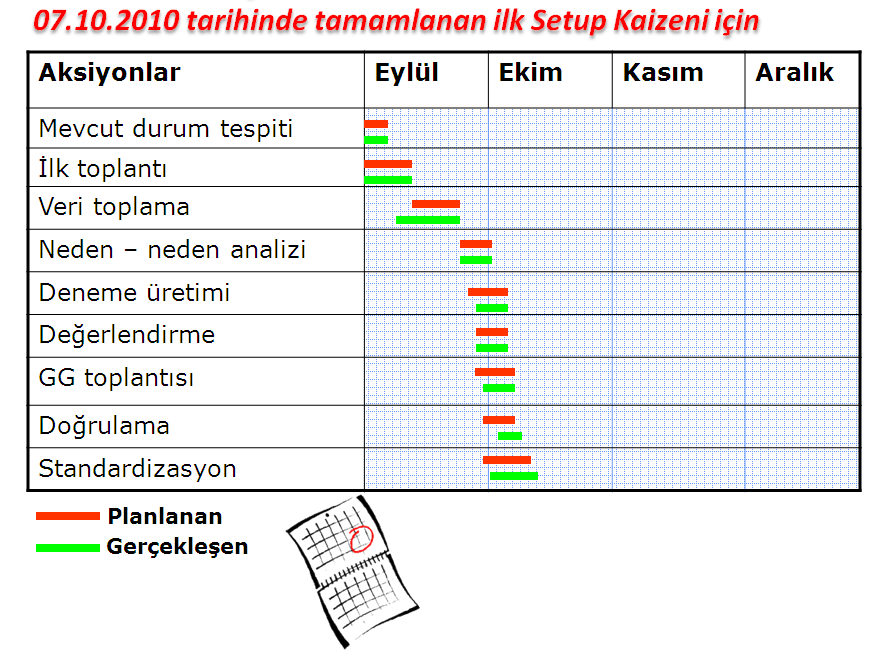 Kaizen için 2011 2011 2011 2011 Her 3 Kaizenin yapılması