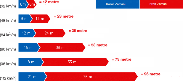 Takip mesafesine dikkat edin. Normal hava ve yol koşullarında, bu mesafenin hızınızın yarısı kadar metre olduğunu asla unutmayın. Ancak sis, yağmur, gece vb.