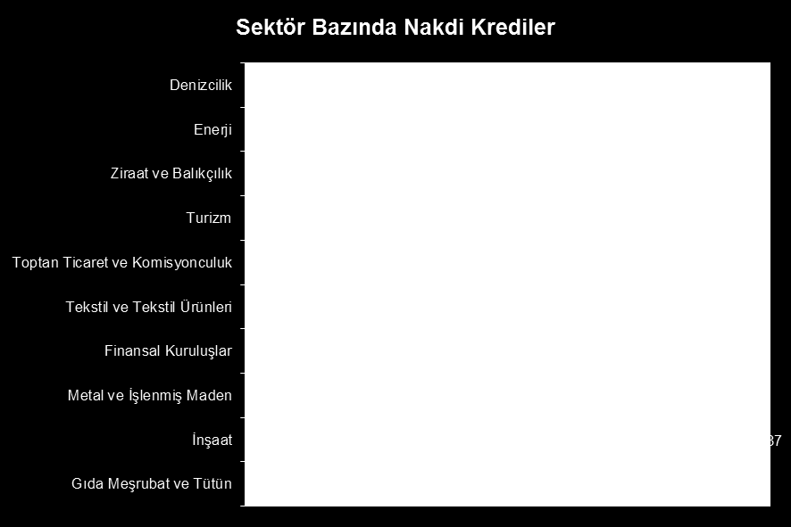 Türkiye Haritası 3 Aylık Bülten İller bazında açıklanan sektörlere göre kredi istatistiklerine göre sektör bazında nakdi kredilerin dağılımı üstteki grafikte gösterilmiştir.