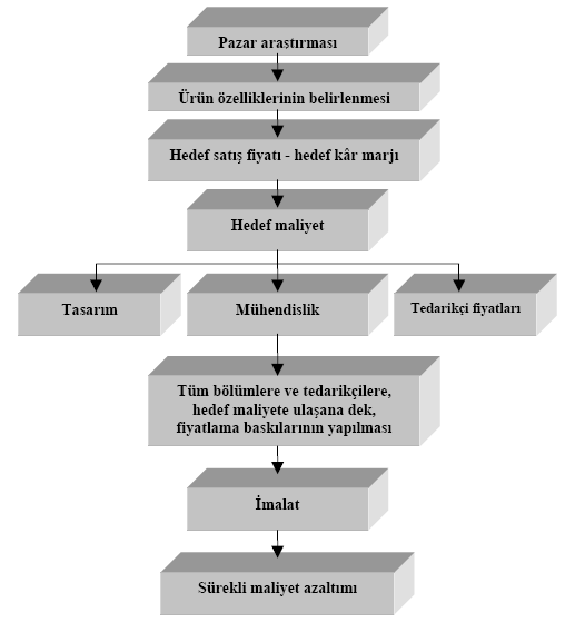 Şekil 5.3 Hedef maliyetleme süreci Hedef maliyetleme, pazarlama araştırması ile başlayan bir süreçtir.