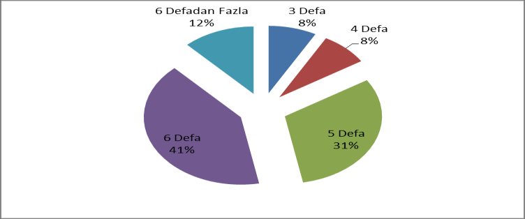 146 Şekil 8. Fasulye ekiminde bakteri aşılaması oranları Şekil 12. Fasulyede sulama metoduna ait verilerin dağılımı Şekil 9.