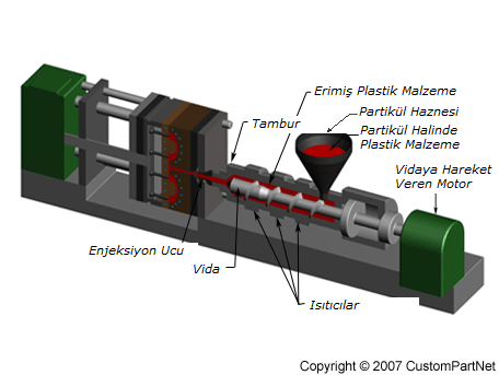 Şekil 3 Plastik Enjeksiyon Makinesi Bir enjeksiyon makinesi temel olarak üç ana bölümden oluşur, bunlar: Kapama Ünitesi (mengene), Enjeksiyon Ünitesi ve Kalıp Ünitesi'dir.