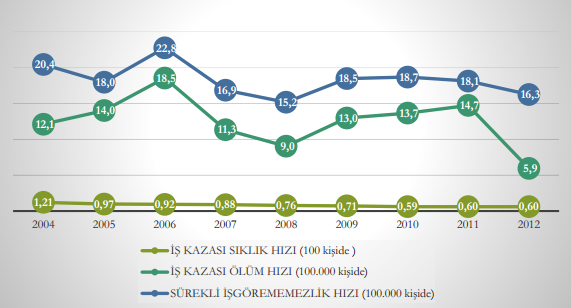 Grafik-2 (2012 SGK İş Kazası İstatistiklerinin Analizi) 2.7.1.1. İş Kazalarına Neden Olan Faktörler İş kazalarında birinci sırada yer alan ana neden; çalışanların, güvensiz (tehlikeli) hareketleridir.